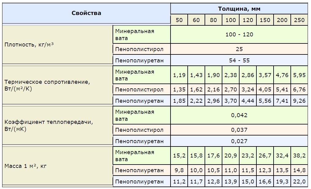 Технические характеристики утеплителей